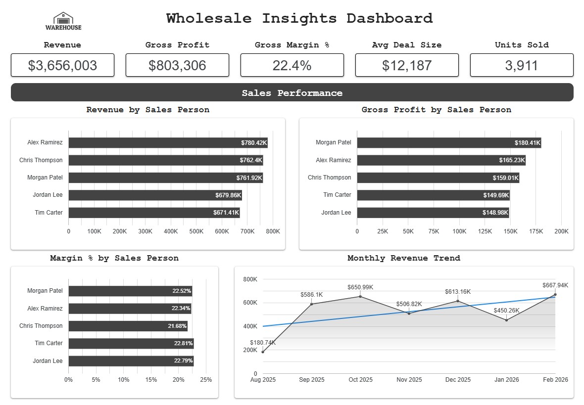 Power BI Dashboard